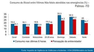 Consumo de Álcool entre Vítimas Não-fatais atendidas nas emergências (%) –
                                                                                Palmas -TO

35                                                        33.3
                                                                         30.3
30                                                                          26.2        25
                                                              24.2
25
     18.4       18.1          18.6          19.2 18                                          19.7
20      15.1       13.8          13.9
15
10
 5
 0
       Geral    Condutor     Motociclista   20-29 anos    Domingo        Sábado          Noite

          Consumo nas últimas 6 horas                 Percepção do entrevistador


               Fonte: Inquérito de Vigilância de Violências e Acidentes –VIVA 2009/Ministério da Saúde
 