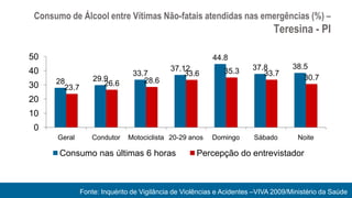 Consumo de Álcool entre Vítimas Não-fatais atendidas nas emergências (%) –
                                                                              Teresina - PI

50                                                        44.8
                                            37.12                      37.8         38.5
40                              33.7            33.6         35.3         33.7
      28           29.9            28.6                                                30.7
30                    26.6
        23.7
20
10
 0
      Geral       Condutor    Motociclista 20-29 anos     Domingo      Sábado        Noite

       Consumo nas últimas 6 horas                  Percepção do entrevistador



               Fonte: Inquérito de Vigilância de Violências e Acidentes –VIVA 2009/Ministério da Saúde
 