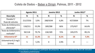Coleta de Dados – Beber e Dirigir, Palmas, 2011 - 2012

                            Agosto 2011                Janeiro 2012                     Junho 2012*
     Descrição               N            %           N               %             N                 %
      Parados^/
                         211/5356       3,9%      288/4244         6,8%         427/6064              7%
  fluxo de veículos
Teste do Etillômentro
                         118/211       55,9%       189/288          66%          275/427          64,4%
     oferecido*
Teste do Etillômentro
                          94/118       79,7%       136/189          72%          245/275          89,1%
      realizado*
   Etilometria>0*           11         11,3%          11           8,1%             18            7,3%
Etilometria>0,3 mg/L
                             5          5,3%           4           2,9%             0                 ---
       (crime)

                    ^Condutores convidados a participar da pesquisa; *ponderado conforme fluxo de veículos
                    ** resultados preliminares
 