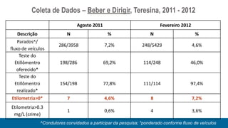 Coleta de Dados – Beber e Dirigir, Teresina, 2011 - 2012
                                Agosto 2011                              Fevereiro 2012
   Descrição                N                  %                    N                      %
    Parados^/
                        286/3958              7,2%              248/5429                  4,6%
fluxo de veículos
     Teste do
   Etillômentro         198/286               69,2%              114/248                46,0%
    oferecido*
     Teste do
   Etillômentro         154/198               77,8%              111/114                97,4%
    realizado*
Etilometria>0*              7                 4,6%                   8                    7,2%
Etilometria>0.3
                            1                 0,6%                   4                    3,6%
 mg/L (crime)
               ^Condutores convidados a participar da pesquisa; *ponderado conforme fluxo de veículos
 