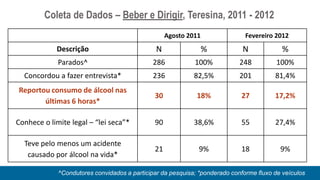 Coleta de Dados – Beber e Dirigir, Teresina, 2011 - 2012
                                                   Agosto 2011                Fevereiro 2012
            Descrição                          N                 %           N             %
             Parados^                         286           100%            248          100%
  Concordou a fazer entrevista*               236           82,5%           201         81,4%
Reportou consumo de álcool nas
                                              30             18%            27          17,2%
       últimas 6 horas*

Conhece o limite legal – “lei seca”*          90            38,6%           55          27,4%

  Teve pelo menos um acidente
                                              21              9%            18            9%
   causado por álcool na vida*

             ^Condutores convidados a participar da pesquisa; *ponderado conforme fluxo de veículos
 