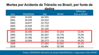 Mortes por Acidente de Trânsito no Brasil, por fonte de
                       dados
                                                                Diferença
  Ano     DENATRAN            SIM            DPVAT            SUS vs DPVAT
  2000      20.049          28.995
  2001      20.039          30.524
  2002      18.877          32.753
  2003      22.629          33.139
  2004      25.526          35.105
  2005      26.409          35.994           55.024               52,9%
  2006      19.752          36.367           63.776               75,4%
  2007      23.286          37.407           66.838               78,7%
  2008      33.996          38.273           57.116               49,2%
  2009                      37.594           53.052               41,1%
  2010                       42.884          50.780               18,4%

          Fontes: DENATRAN, Ministério da Saúde (SIM/DATASUS) e Seguradora Líder-DPVAT
 