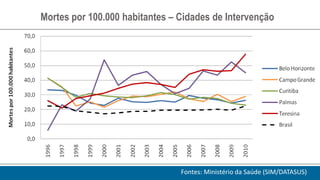 Mortes por 100.000 habitantes – Cidades de Intervenção




                                Fontes: Ministério da Saúde (SIM/DATASUS)
 