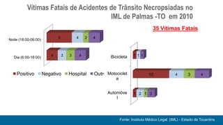 Vítimas Fatais de Acidentes de Trânsito Necropsiadas no
                                      IML de Palmas -TO em 2010
                                                                                      35 Vítimas Fatais
                             9           4       2   4
Noite (18:00-06:00)



   Dia (6:00-18:00)
                         4       3   3       4               Bicicleta     111



    Positivo          Negativo       Hospital        Outro Motociclet               10              4      3       4
                                                               a


                                                           Automóve        1 2 1 2
                                                               l




                                                                   Fonte: Instituto Médico Legal (IML) - Estado de Tocantins
 