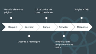 Request
Usuário abre uma
página
Servidor Banco
Lê os dados do
banco de dados
Servidor
Renderiza um
template com os
dados
Response
Página HTML
Request
Atende a requisição
 