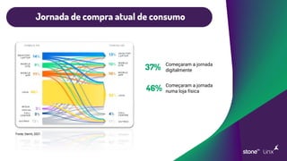 Jornada de compra atual de consumo
Começaram a jornada
digitalmente
Começaram a jornada
numa loja física
37%
46%
Fonte: Verint, 2021
 