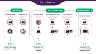 SHIP FROM CD
Pedido é atendido
pelo CD
SHIP FROM STORE
Pedido é atendido
pela loja
PICKUP IN STORE
Estoque próprio
da loja
SHIP TO STORE FROM CD
Pedido é atendido pelo CD e
enviado para a loja
STORE TO STORE
Pedido é atendido por uma
loja e enviado p/ outra
Fim da Ruptura
SHIP FROM PICK UP IN STORE
7%
média das vendas de
clientes Omni que
consultam não só o CD,
mas todas as lojas.
35%
média dos pedidos de
clientes Omni que são
despachados pela loja
35%
das pessoas que retiram
produtos na loja
compram um item
adicional
Lojas físicas consultam o
estoque do ecommerce
VITRINE INFINITA
 