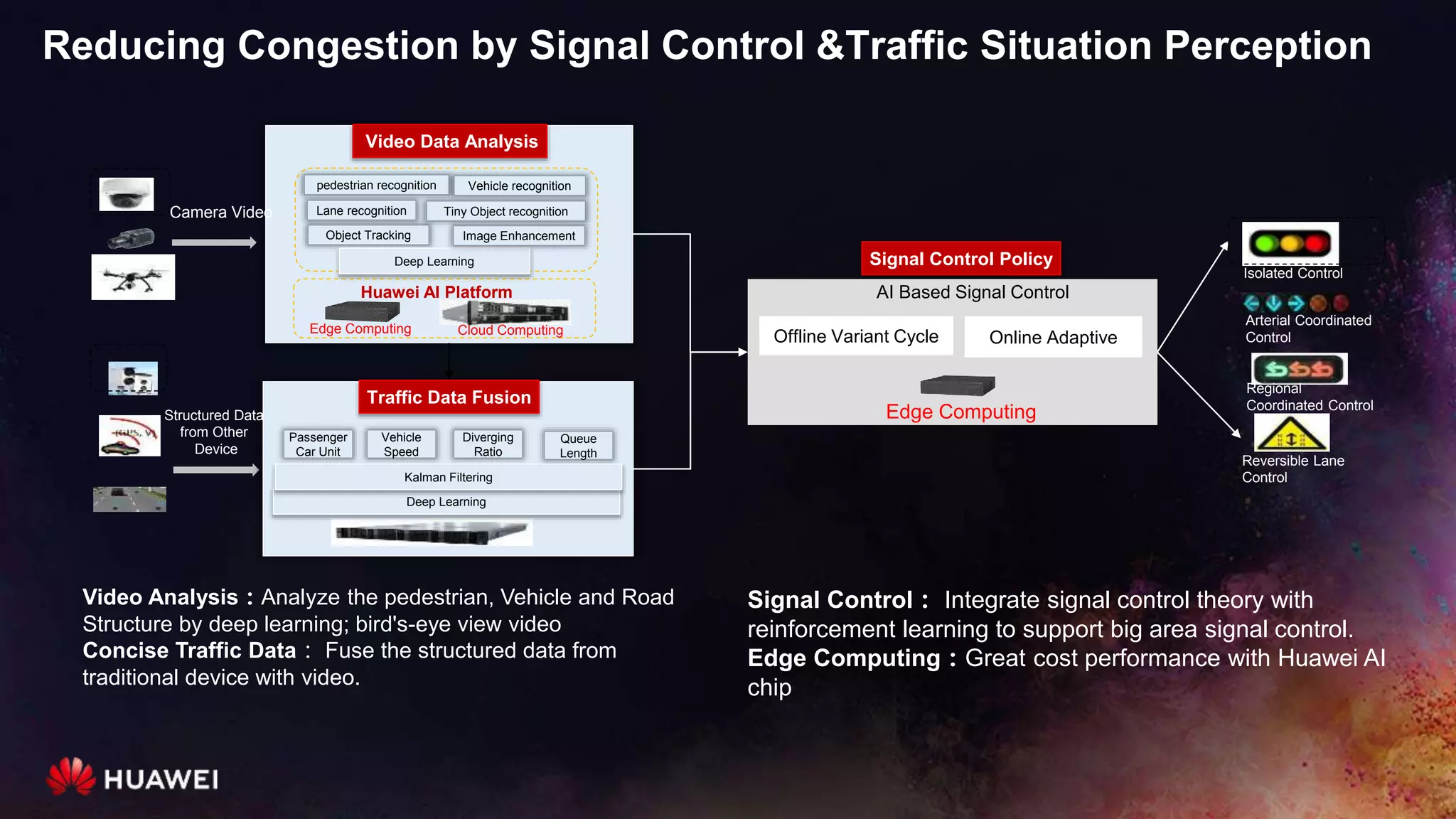 Camera Video
Signal Control Policy
AI Based Signal Control
Offline Variant Cycle Online Adaptive
Video Data Analysis
Deep Learning
Traffic Data Fusion
Huawei AI Platform
pedestrian recognition Vehicle recognition
Edge Computing Cloud Computing
Object Tracking
Deep Learning
Signal Control： Integrate signal control theory with
reinforcement learning to support big area signal control.
Edge Computing：Great cost performance with Huawei AI
chip
Video Analysis：Analyze the pedestrian, Vehicle and Road
Structure by deep learning; bird's-eye view video
Concise Traffic Data： Fuse the structured data from
traditional device with video.
Edge Computing
Reducing Congestion by Signal Control &Traffic Situation Perception
Structured Data
from Other
Device
Lane recognition Tiny Object recognition
Image Enhancement
Passenger
Car Unit
Diverging
Ratio
Vehicle
Speed
Queue
Length
Kalman Filtering
Isolated Control
Arterial Coordinated
Control
Regional
Coordinated Control
Reversible Lane
Control
 