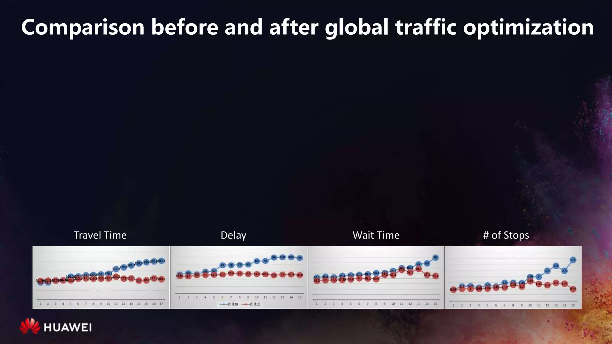 Comparison before and after global traffic optimization
Travel Time Delay Wait Time # of Stops
 