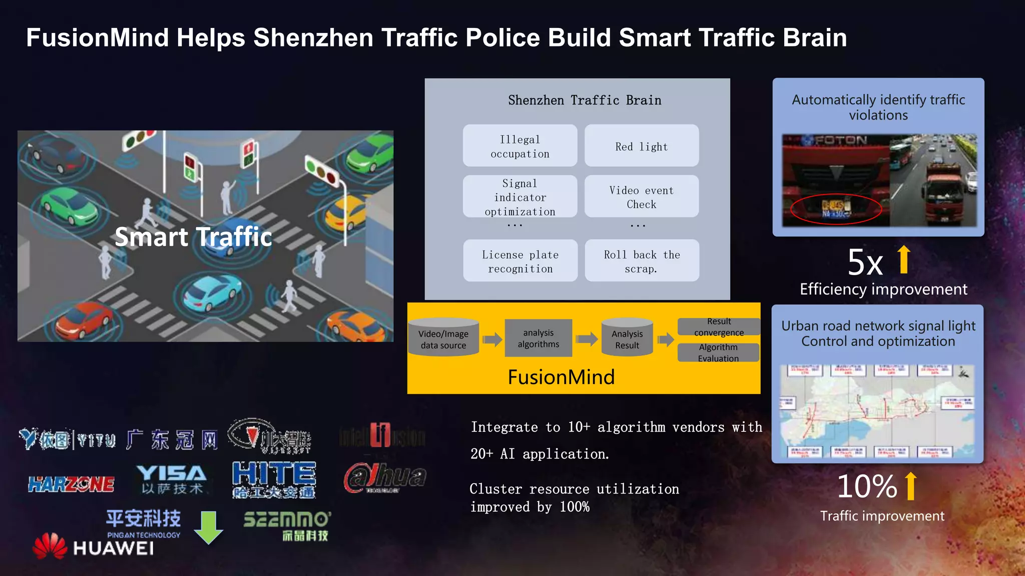 Integrate to 10+ algorithm vendors with
20+ AI application.
FusionMind Helps Shenzhen Traffic Police Build Smart Traffic Brain
Cluster resource utilization
improved by 100%
Illegal
occupation
Red light
Signal
indicator
optimization
Video event
Check
License plate
recognition
Roll back the
scrap.
Shenzhen Traffic Brain
... ...
5x
Efficiency improvement
10%
Traffic improvement
Urban road network signal light
Control and optimization
Automatically identify traffic
violations
analysis
algorithms
Video/Image
data source
Analysis
Result
Result
convergence
Algorithm
Evaluation
FusionMind
Smart Traffic
 