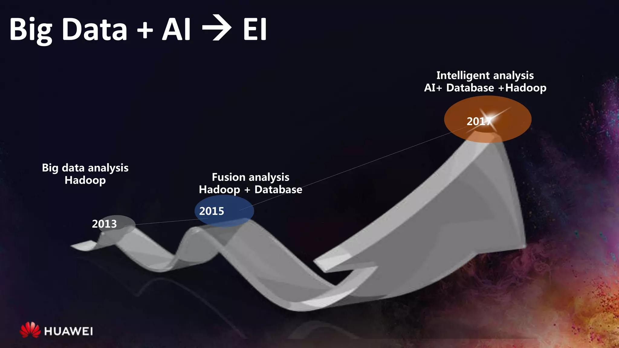 Big Data + AI  EI
Intelligent analysis
AI+ Database +Hadoop
Big data analysis
Hadoop Fusion analysis
Hadoop + Database
2013
2015
2017
 