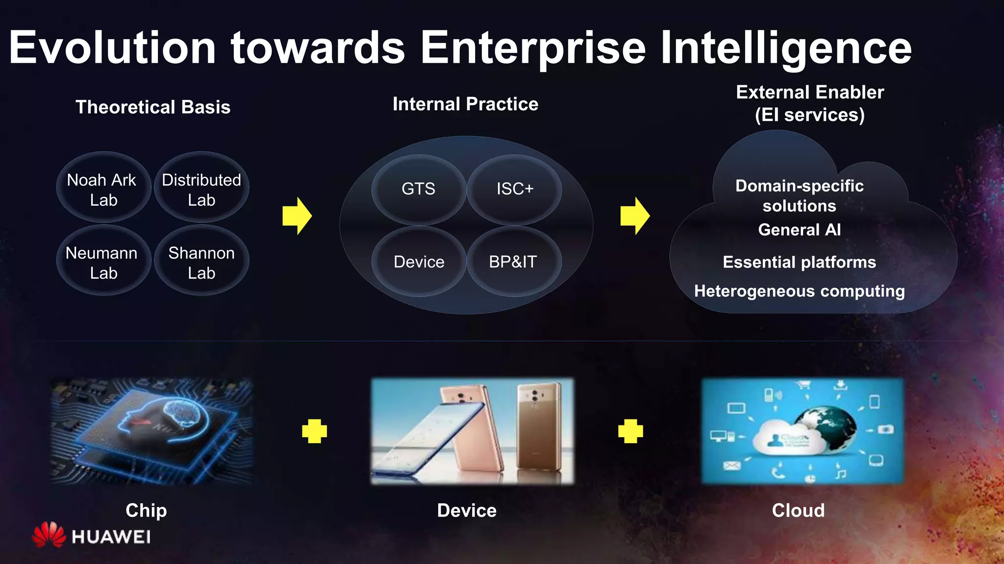 Evolution towards Enterprise Intelligence
Theoretical Basis Internal Practice
Chip Device Cloud
External Enabler
(EI services)
Noah Ark
Lab
Distributed
Lab
Neumann
Lab
Shannon
Lab
GTS ISC+
Device BP&IT
Heterogeneous computing
General AI
Essential platforms
Domain-specific
solutions
 