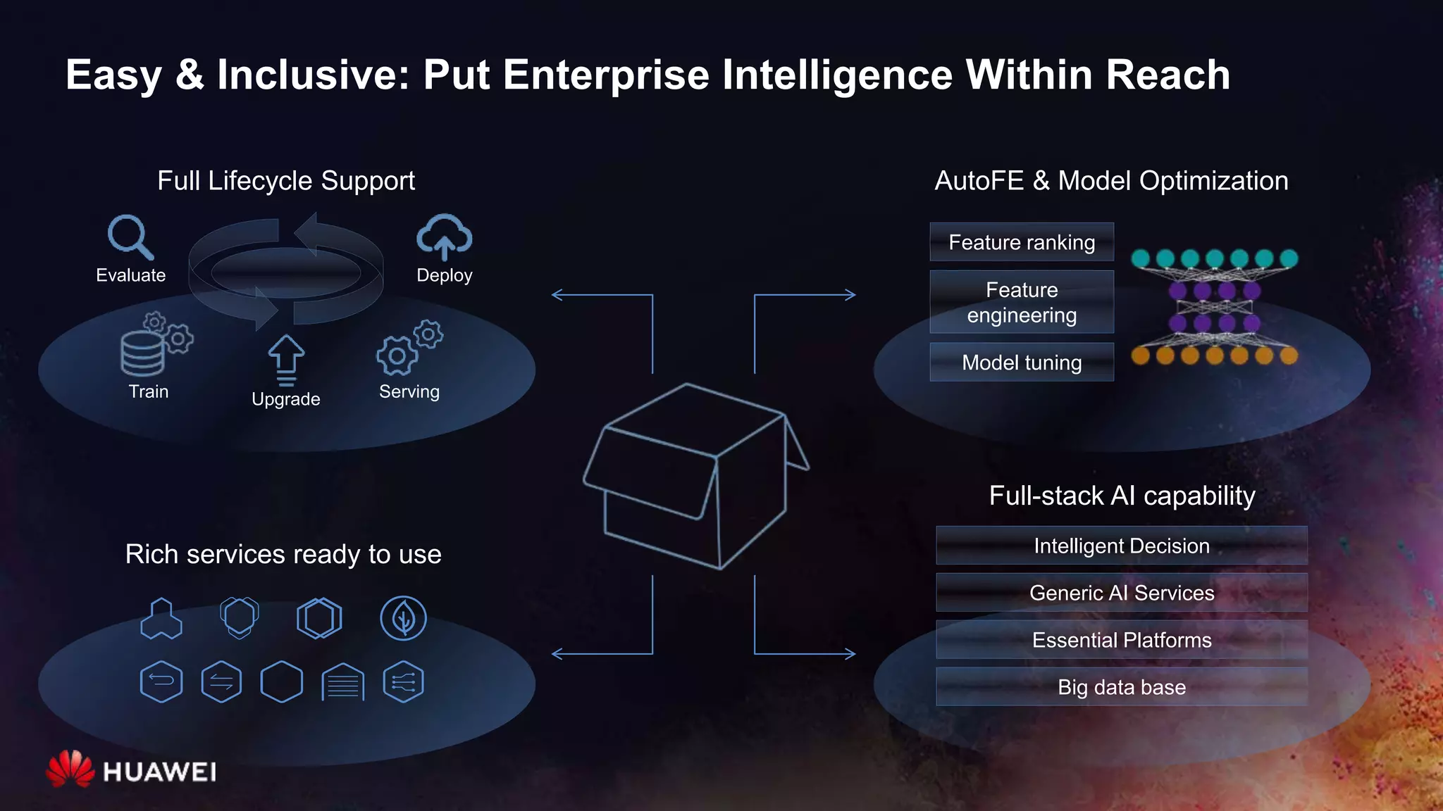 Easy & Inclusive: Put Enterprise Intelligence Within Reach
Feature ranking
Feature
engineering
Model tuning
AutoFE & Model Optimization
Full-stack AI capability
Big data base
Intelligent Decision
Essential Platforms
Generic AI Services
Rich services ready to use
Full Lifecycle Support
Train
Evaluate
Serving
Deploy
Upgrade
 