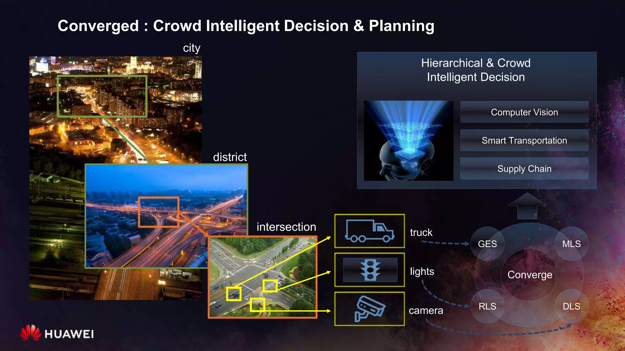 Converged : Crowd Intelligent Decision & Planning
city
district
intersection
Hierarchical & Crowd
Intelligent Decision
lights
truck
camera RLS
MLSGES
Converge
DLS
Smart Transportation
Supply Chain
Computer Vision
 