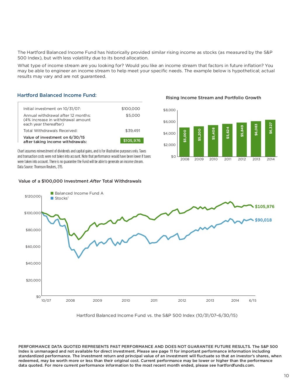 14 hartford funds hartford balanced fund