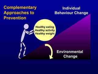 Individual
Behaviour Change
Healthy eating
Healthy activity
Healthy weight
Environmental
Change
Complementary
Approaches to
Prevention
 