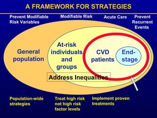 Modifiable Risk
General
population
At-risk
individuals
and
groups
CVD
patients
A FRAMEWORK FOR STRATEGIES
Prevent Modifiable
Risk Variables
Prevent
Recurrent
Events
End-
stage
Acute Care
Population-wide
strategies
Treat high risk
not high risk
factor levels
Implement proven
treatments
Address Inequalities
 