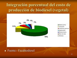 19
Integración porcentual del costo de
producción de biodiesel (vegetal)
Fuente.- Facabiodiesel
75%
7% 3% 1%
1%2%
11%
Materia prima
Transporte
Productos químicos
Depreciación
Mantenimiento
Mano de obra
Servicios
 