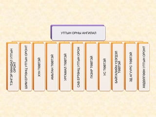 ХӨДӨЛГӨӨН УТГЫН ОРОНТ

ЭД АГУУРС ТӨВТЭЙ

БАЙГАЛИЙН ҮЗЭГДЭЛ
ТӨВТЭЙ

УС ТӨВТЭЙ

ГАЗАР ТӨВТЭЙ

САВ ЕРТӨНЦ УТГЫН ОРОН

УРГАМАЛ ТӨВТЭЙ

АМЬТАН ТӨВТЭЙ

ХҮН ТӨВТЭЙ

ШИМ ЕРТӨНЦ УТГЫН ОРОНТ

ТЭНГЭР МАНДАЛ УТГЫН
ОРОНТ

УТГЫН ОРНЫ АНГИЛАЛ

 
