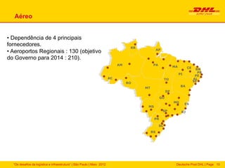 Aéreo


•  Dependência de 4 principais
fornecedores.                                                                       RS
                                                                                     RR
                                                                                                 RS
                                                                                                  AP
•  Aeroportos Regionais : 130 (objetivo
do Governo para 2014 : 210).
                                                                              AM
                                                                               RS               RS
                                                                                                 PA
                                                                                                                RS
                                                                                                                 MA     RS
                                                                                                                         CE    RN
                                                                                                                                 PB
                                                                                                                  RS
                                                                                                                   PI
                                                                                                                               PE
                                                                        AC                             RS
                                                                                                        TO                    AL
                                                                         RS                                                   SE
                                                                                RS
                                                                                 RO
                                                                                                                      RS
                                                                                                                       BA
                                                                                          RS
                                                                                           MT
                                                                                                           DF
                                                                                                      RS
                                                                                                      GO
                                                                                                                RS
                                                                                                                 MG
                                                                                                                        ES
                                                                                           RS
                                                                                            MS
                                                                                                        SP
                                                                                                       RS              RJ

                                                                                                RPR

                                                                                                      SC

                                                                                                RS




  “Os desafios da logística e infraestrutura“ | São Paulo | Maio 2012                                             Deutsche Post DHL | Page 10
 