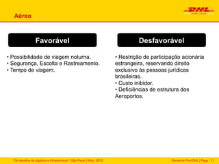 Aéreo



                  Favorável                                                       Desfavorável

•  Possibilidade de viagem noturna.                                     •  Restrição de participação acionária
•  Segurança, Escolta e Rastreamento.                                   estrangeira, reservando direito
•  Tempo de viagem.                                                     exclusivo às pessoas jurídicas
                                                                        brasileiras.
                                                                        •  Custo inibidor.
                                                                        •  Deficiências de estrutura dos
                                                                        Aeroportos.




  “Os desafios da logística e infraestrutura“ | São Paulo | Maio 2012                           Deutsche Post DHL | Page 11
 