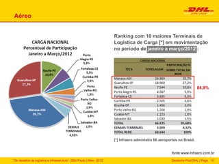 Aéreo


                                                                          Ranking com 10 maiores Terminais de
                                                                          Logística de Carga [*] em movimentação
                                                                          no período de janeiro a março/2012 :




                                                                                                                             84,9%




                                                                          [*] Infraero administra 66 aeroportos no Brasil.


                                                                                                            fonte:www.infraero.com.br

“Os desafios da logística e infraestrutura“ | São Paulo | Maio 2012                                         Deutsche Post DHL | Page 12
 