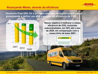 Alcançando Metas, através da eficiência

Deutsche Post DHL foi a primeira empresa de logística que opera
globalmente a definir um alvo concreto de eficiência de CO2.

  100 %                                                         Nosso objetivo é melhorar a nossa
                             -10%
                                                                   eficiência de CO2, incluindo
                                       -30%                     subcontratados, em 30% até o ano
                                                                 de 2020, em comparação com a
                                                                    nossa linha de base 2007.




Source: GoGreen, Deutsche Post DHL

“Os desafios da logística e infraestrutura“ | São Paulo | Maio 2012                          Deutsche Post DHL | Page 15
 