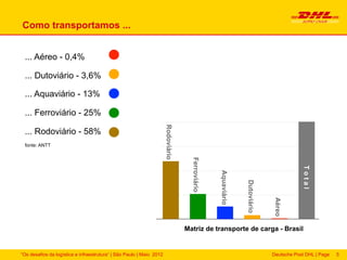 Como transportamos ...


         ... Aéreo - 0,4%

         ... Dutoviário - 3,6%

         ... Aquaviário - 13%

         ... Ferroviário - 25%




                                                                              Rodoviário
         ... Rodoviário - 58%
         fonte: ANTT




                                                                                                                                                      
                                                                                                 Ferroviário




                                                                                                                                                     Total
                                                                                                               Aquaviário


                                                                                                                            Dutoviário


                                                                                                                                         Aéreo
                                                                                               Matriz de transporte de carga - Brasil


        “Os desafios da logística e infraestrutura“ | São Paulo | Maio 2012                                                              Deutsche Post DHL | Page   5
 
