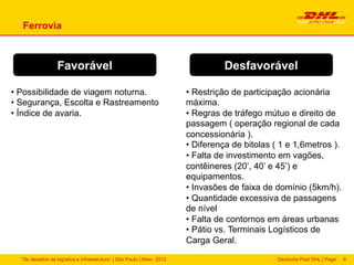 Ferrovia



                  Favorável                                                       Desfavorável

•  Possibilidade de viagem noturna.                                     •  Restrição de participação acionária
•  Segurança, Escolta e Rastreamento                                    máxima.
•  Índice de avaria.                                                    •  Regras de tráfego mútuo e direito de
                                                                        passagem ( operação regional de cada
                                                                        concessionária ).
                                                                        •  Diferença de bitolas ( 1 e 1,6metros ).
                                                                        •  Falta de investimento em vagões,
                                                                        contêineres (20’, 40’ e 45’) e
                                                                        equipamentos.
                                                                        •  Invasões de faixa de domínio (5km/h).
                                                                        •  Quantidade excessiva de passagens
                                                                        de nível
                                                                        •  Falta de contornos em áreas urbanas
                                                                        •  Pátio vs. Terminais Logísticos de
                                                                        Carga Geral.

  “Os desafios da logística e infraestrutura“ | São Paulo | Maio 2012                           Deutsche Post DHL | Page   9
 