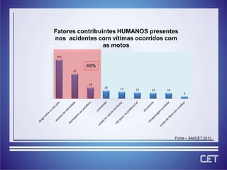 Fatores contribuintes HUMANOS presentes
nos acidentes com vítimas ocorridos com
                 as motos
100


           69%
      63



           28
                 20   17   15   14   14
                                              5




                                          Fonte – SAI/CET 2011
 