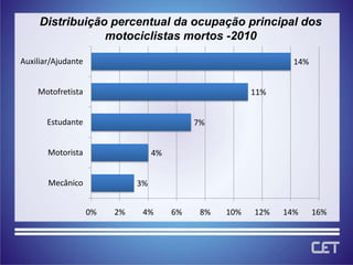 Distribuição percentual da ocupação principal dos
                 motociclistas mortos -2010

Auxiliar/Ajudante                                                14%


    Motofretista                                         11%


       Estudante                             7%


       Motorista                   4%


       Mecânico               3%


                    0%   2%    4%       6%    8%   10%   12%   14%     16%
 
