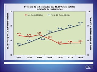 Evolução do índice mortes por 10.000 motocicletas
                                                             e da frota de motocicletas
                                     12                                                                     12
Id. mortes por 10.000 motocicletas



                                                    Id. motociclistas       Frota de motocicletas




                                                                                                                Frota de motocicletas x 100.000
                                                                                                     9,29
                                     9                                                        8,71          9
                                                                                   8,12
                                                                         7,52
                                          7,03                 7,19
                                                   6,78
                                                                         6,35
                                                                  6,48
                                     6             5,60
                                                                                              5,48   5,51   6
                                                                                   5,27
                                          4,91




                                     3                                                                      3
                                          2005     2006       2007       2008      2009       2010   2011
 