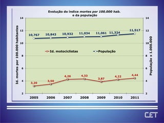 Evolução do índice mortes por 100.000 hab.
                                                                 e da população
Id. mortes por 100.000 habitantes   14                                                                     14




                                    12                                                            11,517   12
                                                  10,843   10,932       11,034   11,061 11,324
                                         10,767




                                                                                                               População x 1.000.000
                                    10                                                                     10


                                                    Id. motociclistas             População
                                    8                                                                      8




                                    6                                                                      6


                                                            4,26         4,33                      4,44
                                                                                           4,22
                                                                                  3,87
                                    4              3,50                                                    4
                                          3,20



                                    2                                                                      2
                                         2005     2006      2007        2008     2009     2010    2011
 