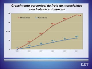 Crescimento percentual da frota de motocicletas
                 e da frota de automóveis
  80

                                                              77.4
                Motocicletas    Automóveis          65.5


  60
                                             53.3




% 40
                                 32.1

                                                           25.3
                                                    21
  20                                         15.7
                        14.1
                                  9.8
                         4.4
          0
   0
         2005            2006    2007        2008   2009   2010
 