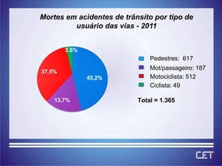 Mortes em acidentes de trânsito por tipo de
         usuário das vias - 2011


        3.6%
                               Pedestres: 617
                               Mot/passageiro: 187
37,5%
               45,2%           Motociclista: 512
                               Ciclista: 49

    13,7%                  Total = 1.365
 