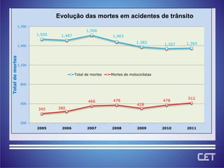 Evolução das mortes em acidentes de trânsito
                  1,700
                                                 1,566
                          1,505    1,487                      1,463
                                                                           1,382                1,365
                  1,400                                                                 1,357
Total de mortes




                  1,100


                                           Total de mortes   Mortes de motociclistas

                   800



                                                                                                512
                                                  466         478                      478
                   500                                                     428
                          345     380


                   200
                          2005     2006          2007        2008          2009        2010     2011
 