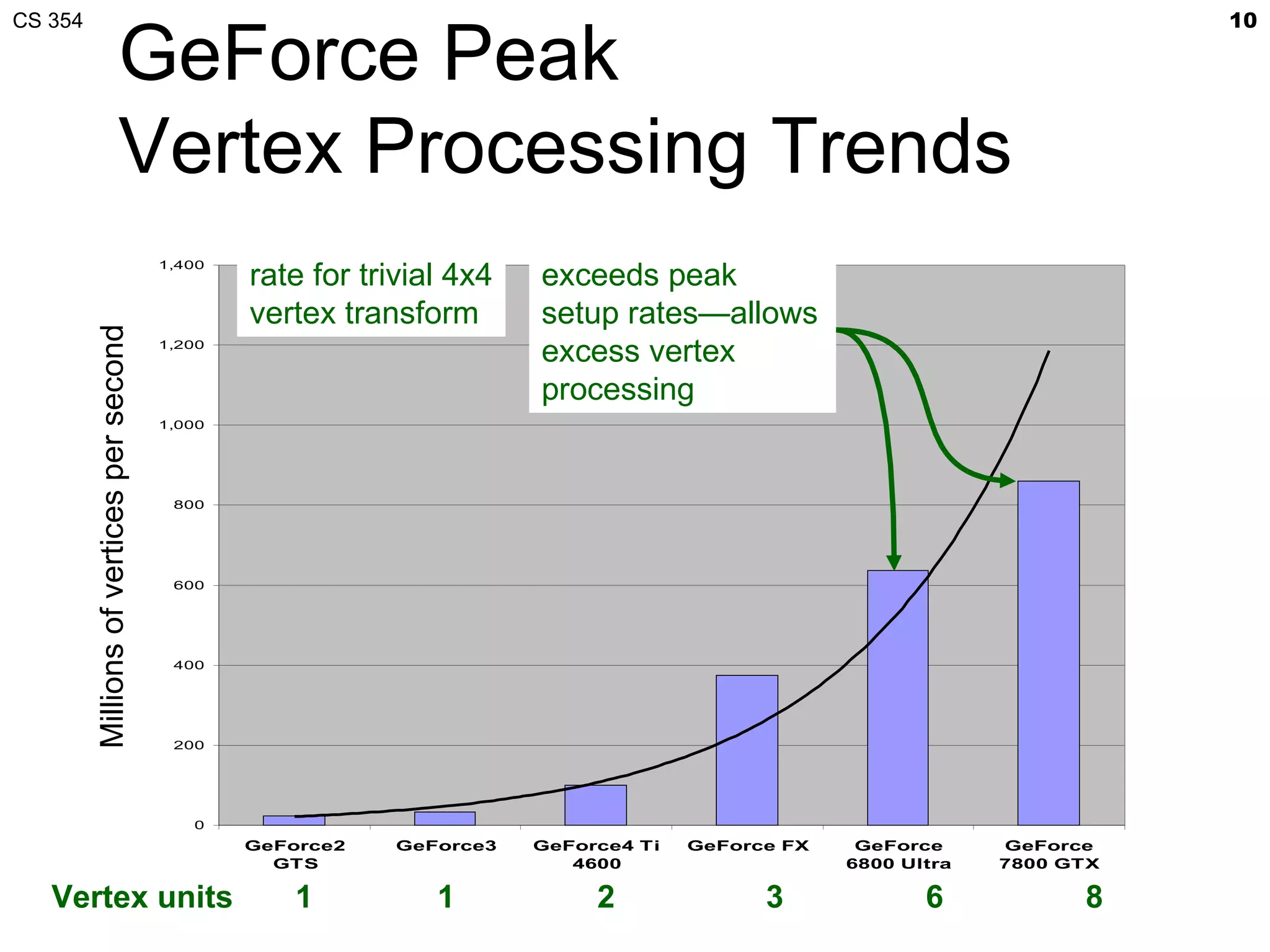 CS 354                                                                                                                       10

                              GeForce Peak
                              Vertex Processing Trends
                                                   rate for trivial 4x4   exceeds peak
                                           1,400



                                                   vertex transform       setup rates—allows
         Millions of vertices per second




                                           1,200
                                                                          excess vertex
                                                                          processing
                                           1,000




                                            800




                                            600




                                            400




                                            200




                                              0
                                                   GeForce2    GeForce3   GeForce4 Ti   GeForce FX    GeForce     GeForce
                                                     GTS                     4600                    6800 Ultra   7800 GTX

   Vertex units                                        1          1            2              3             6           8
 