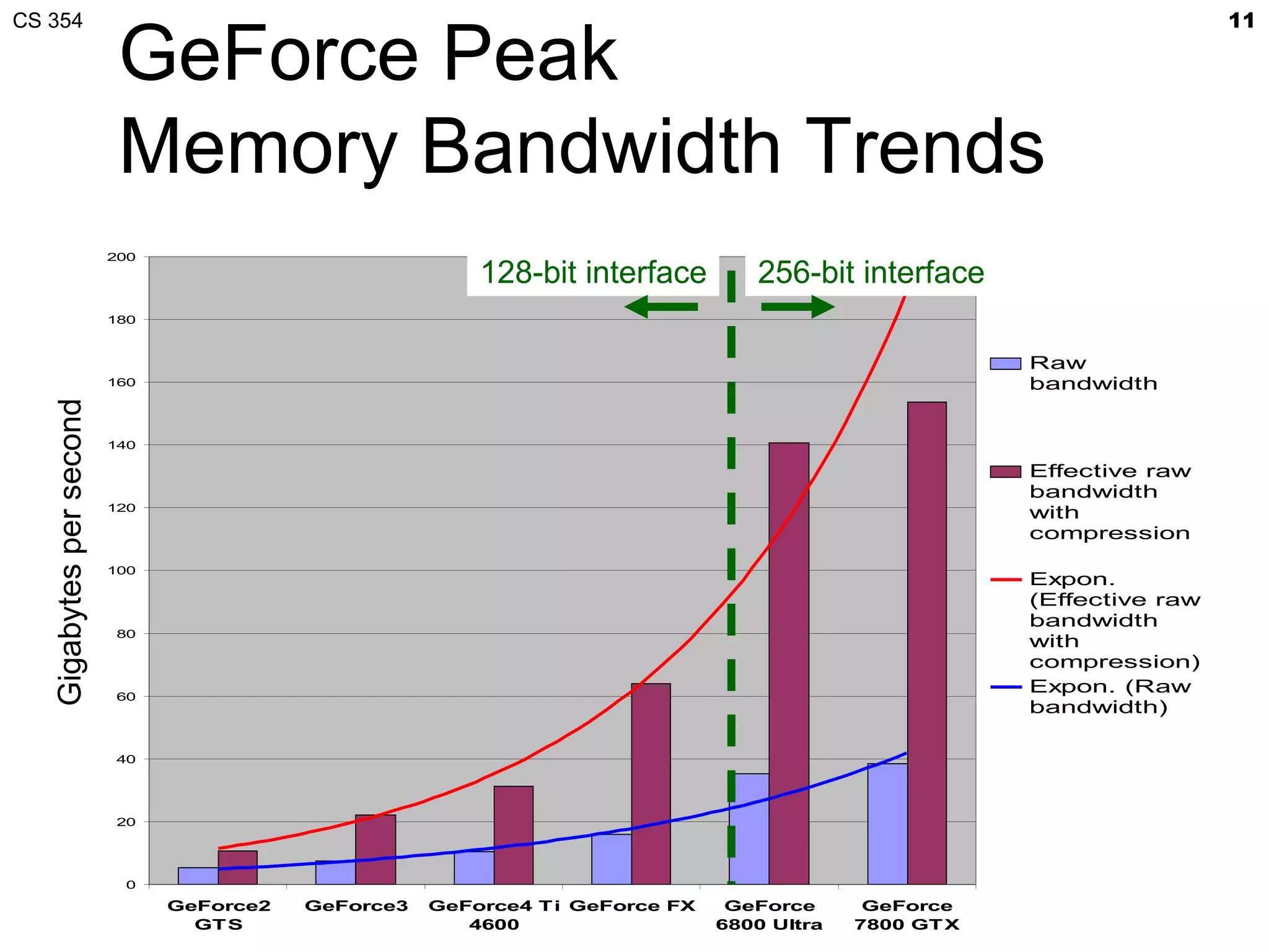 CS 354                                                                                                                    11

                           GeForce Peak
                           Memory Bandwidth Trends
                          200
                                                          128-bit interface        256-bit interface
                          180



                                                                                                         Raw
                          160                                                                            bandwidth
   Gigabytes per second




                          140

                                                                                                         Effective raw
                                                                                                         bandwidth
                          120
                                                                                                         with
                                                                                                         compression
                          100
                                                                                                         Expon.
                                                                                                         (Effective raw
                                                                                                         bandwidth
                          80
                                                                                                         with
                                                                                                         compression)
                          60
                                                                                                         Expon. (Raw
                                                                                                         bandwidth)

                          40




                          20




                           0
                                GeForce2   GeForce3   GeForce4 T i GeForce FX    GeForce      GeForce
                                  GT S                   4600                   6800 Ultra   7800 GT X
 