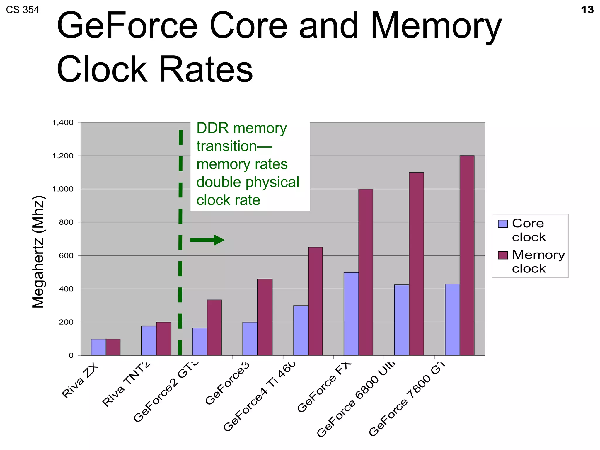 CS 354                                                                                                                             13

                      GeForce Core and Memory
                      Clock Rates
                      1,400
                                                          DDR memory
                      1,200
                                                          transition—
                                                          memory rates
                      1,000
                                                          double physical
                                                          clock rate
    Megahertz (Mhz)




                       800                                                                                                Core
                                                                                                                          clock
                       600                                                                                                Memory
                                                                                                                          clock
                       400



                       200



                         0




                                                                                                                      X
                                                                                                          a
                                                                              0
                                                      S




                                                                                                       ltr



                                                                                                                    T
                                                                                           X
                                                                            60
                                           2




                                                                  3
                               X




                                                      T
                                          T




                                                                                                                  G
                                                                                        F



                                                                                                   U
                                                                ce
                              Z




                                                     G




                                                                           i4
                                       N




                                                                                      ce




                                                                                                                0
                                                                                                  0
                                                              or
                          a



                                      T



                                                2




                                                                          T




                                                                                                              80
                                                                                                80
                        iv




                                                ce




                                                                                    or
                                                           eF
                                      a




                                                                      4
                       R




                                                                                                              7
                                    iv




                                                                                               6
                                                                                eF
                                                                      e
                                              or




                                                          G
                                   R




                                                                                                         ce
                                                                     c




                                                                                           ce
                                          eF




                                                                                G
                                                                  or




                                                                                                       or
                                                                                        or
                                                                eF
                                          G




                                                                                                   eF
                                                                                     eF
                                                              G




                                                                                                   G
                                                                                    G
 