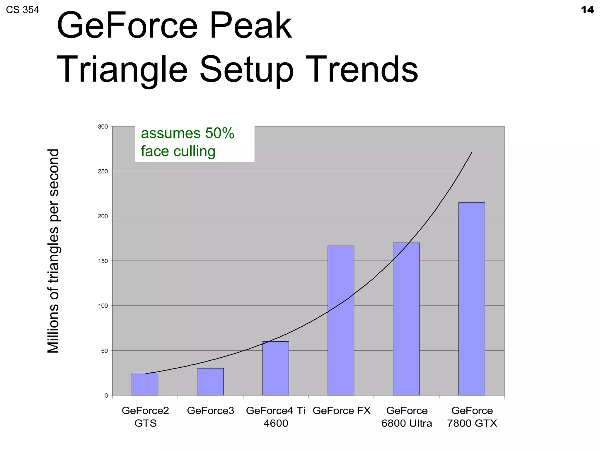 CS 354                                                                                                                   14

                              GeForce Peak
                              Triangle Setup Trends
                                            300
                                                     assumes 50%
                                                     face culling
         Millions of triangles per second




                                            250




                                            200




                                            150




                                            100




                                            50




                                             0

                                                  GeForce2   GeForce3   GeForce4 Ti GeForce FX    GeForce      GeForce
                                                    GTS                    4600                  6800 Ultra   7800 GTX
 