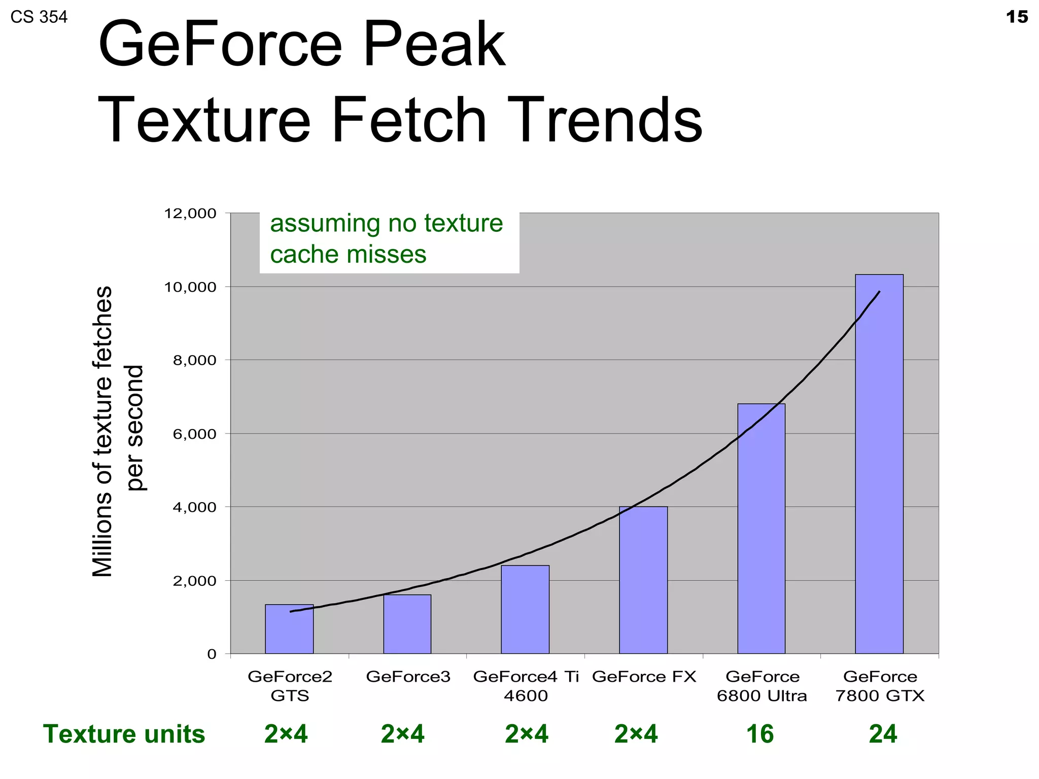 CS 354                                                                                                                 15

             GeForce Peak
             Texture Fetch Trends
                                       12,000
                                                  assuming no texture
                                                  cache misses
                                       10,000
         Millions of texture fetches




                                        8,000
                 per second




                                        6,000




                                        4,000




                                        2,000




                                           0
                                                GeForce2   GeForce3   GeForce4 Ti GeForce FX    GeForce      GeForce
                                                  GTS                   4600                   6800 Ultra   7800 GTX

   Texture units                                 2×4        2×4          2×4       2×4            16          24
 