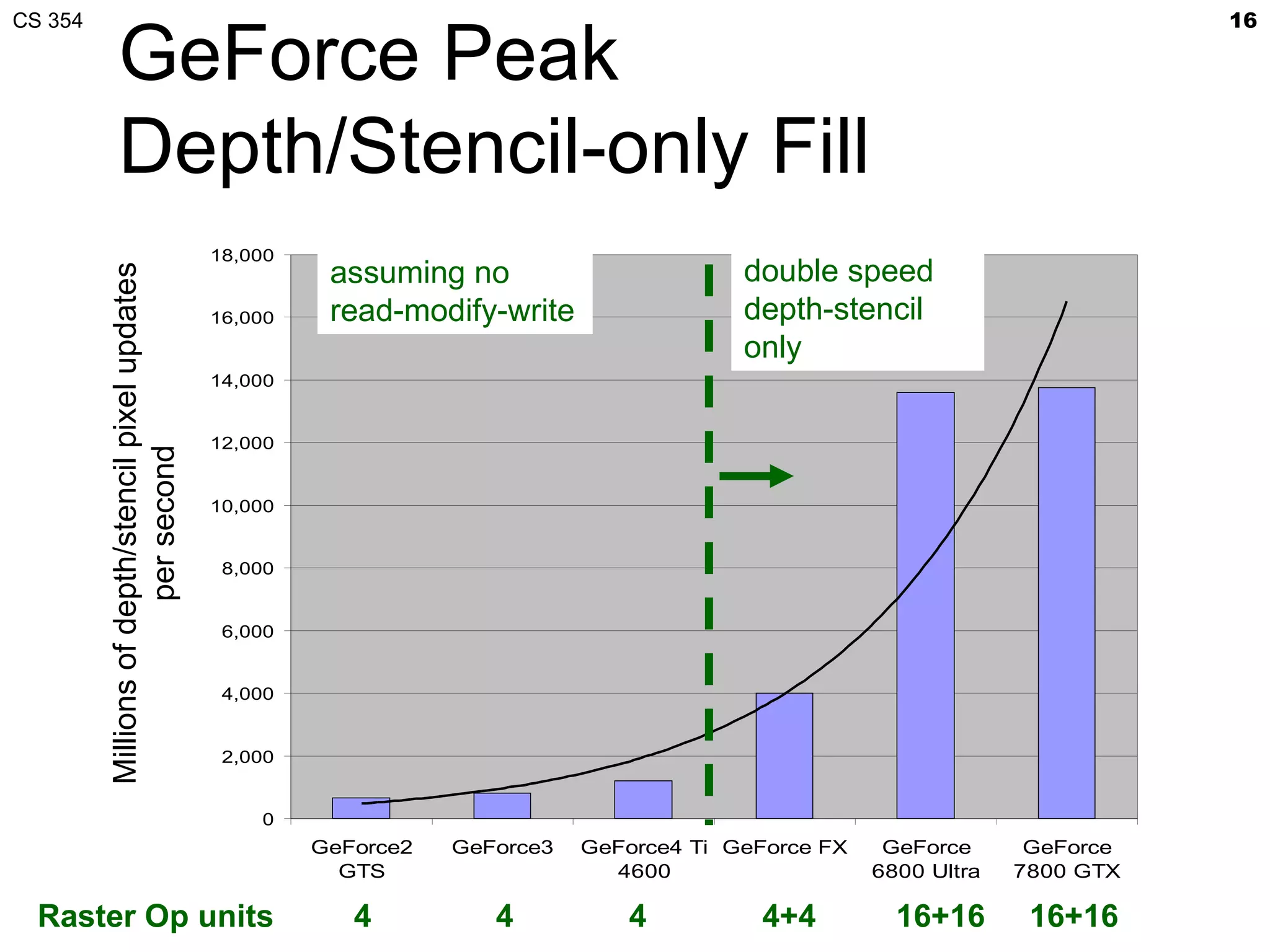 CS 354                                                                                                                             16

               GeForce Peak
               Depth/Stencil-only Fill
                                                   18,000
                                                             assuming no                       double speed
         Millions of depth/stencil pixel updates




                                                   16,000    read-modify-write                 depth-stencil
                                                                                               only
                                                   14,000


                                                   12,000
                       per second




                                                   10,000


                                                    8,000


                                                    6,000


                                                    4,000


                                                    2,000


                                                       0
                                                            GeForce2   GeForce3   GeForce4 Ti GeForce FX    GeForce      GeForce
                                                              GTS                   4600                   6800 Ultra   7800 GTX

  Raster Op units                                              4          4          4          4+4          16+16       16+16
 