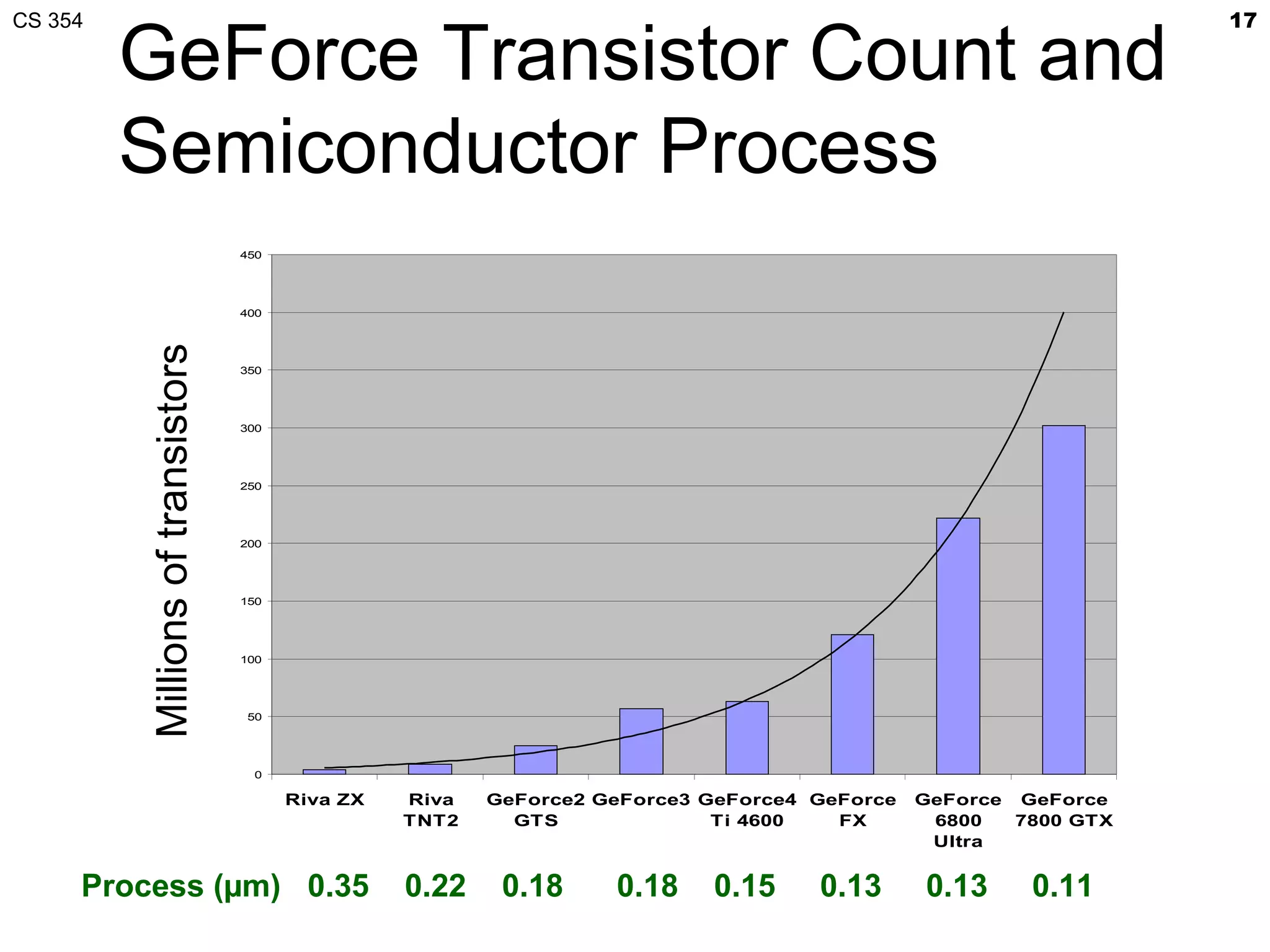 CS 354                                                                                                            17

         GeForce Transistor Count and
         Semiconductor Process
                                   450




                                   400
         Millions of transistors



                                   350




                                   300




                                   250




                                   200




                                   150




                                   100




                                    50




                                    0

                                         Riva ZX   Riva   GeForce2 GeForce3 GeForce4 GeForce   GeForce GeForce
                                                   TNT2     GTS              Ti 4600   FX       6800   7800 GTX
                                                                                                Ultra


     Process (µm) 0.35                             0.22    0.18     0.18    0.15     0.13      0.13     0.11
 