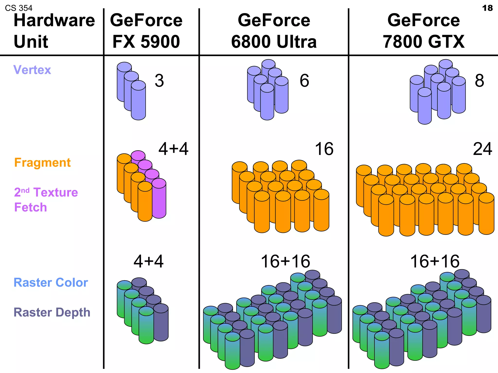 CS 354                                             18
 Hardware GeForce        GeForce        GeForce
 Unit     FX 5900       6800 Ultra      7800 GTX
 Vertex
                  3            6                   8


                  4+4              16              24
 Fragment

 2nd Texture
 Fetch



                4+4        16+16          16+16
 Raster Color

 Raster Depth
 