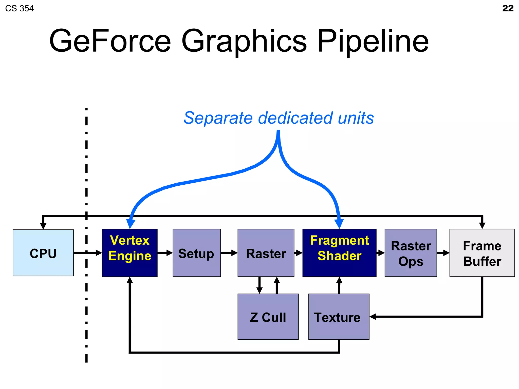 CS 354                                                             22



         GeForce Graphics Pipeline

                     Separate dedicated units




            Vertex                    Fragment   Raster   Frame
     CPU    Engine   Setup   Raster    Shader     Ops     Buffer



                             Z Cull   Texture
 