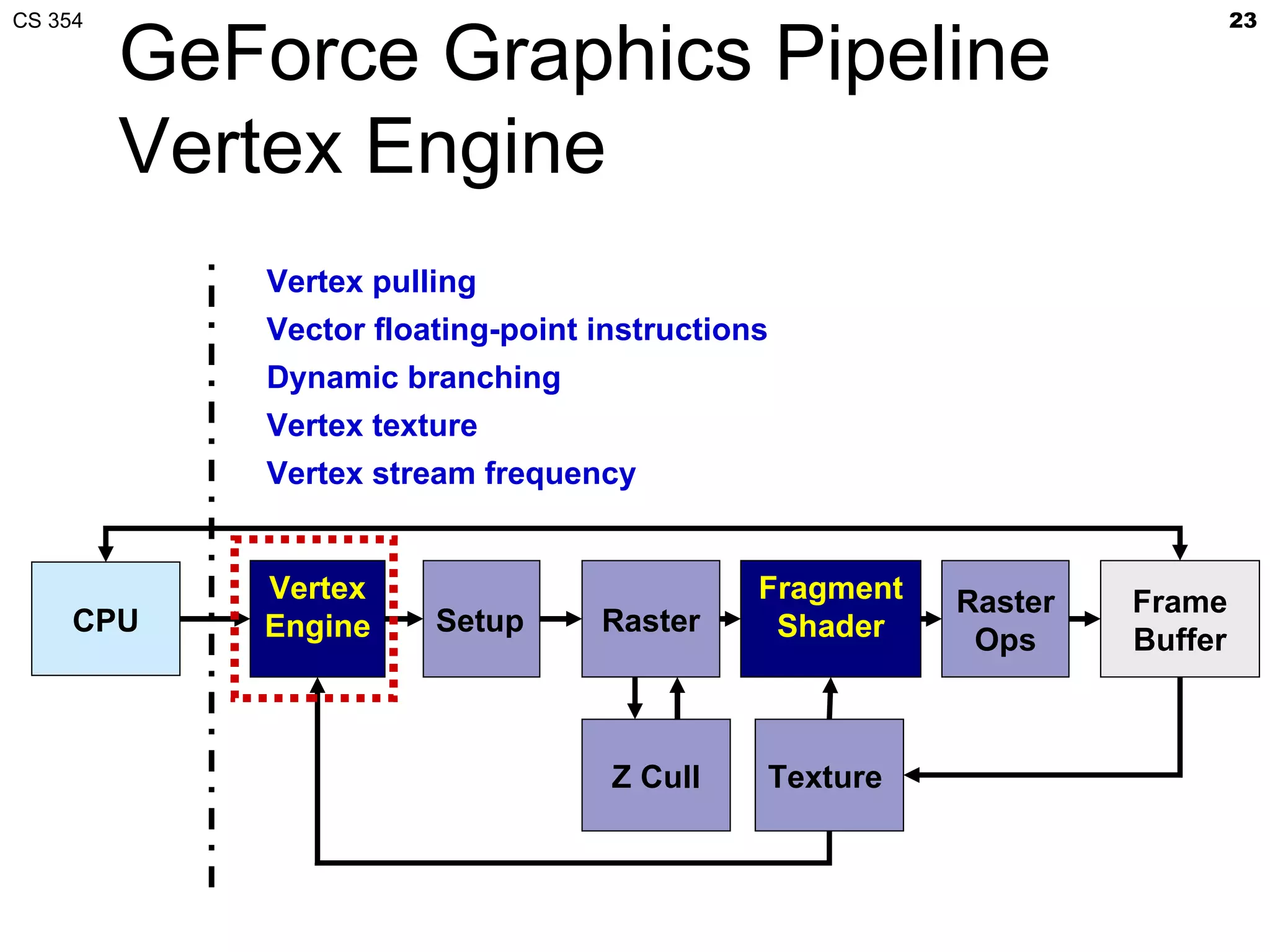 CS 354                                                                    23

         GeForce Graphics Pipeline
         Vertex Engine
            Vertex pulling
            Vector floating-point instructions
            Dynamic branching
            Vertex texture
            Vertex stream frequency


            Vertex                           Fragment   Raster   Frame
     CPU    Engine     Setup      Raster      Shader     Ops     Buffer



                                   Z Cull    Texture
 