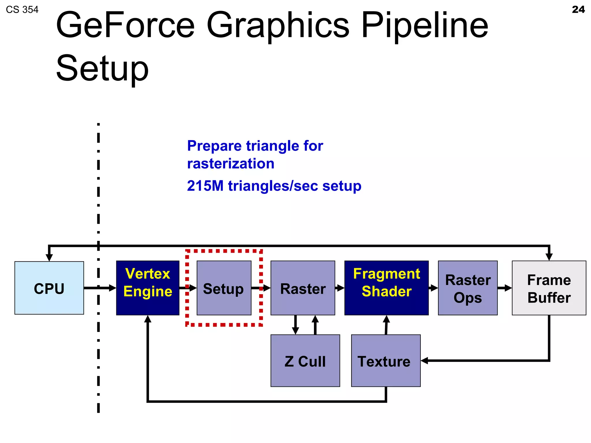 CS 354                                                                   24

         GeForce Graphics Pipeline
         Setup
                     Prepare triangle for
                     rasterization
                     215M triangles/sec setup




            Vertex                          Fragment   Raster   Frame
     CPU    Engine     Setup      Raster     Shader     Ops     Buffer



                                   Z Cull   Texture
 