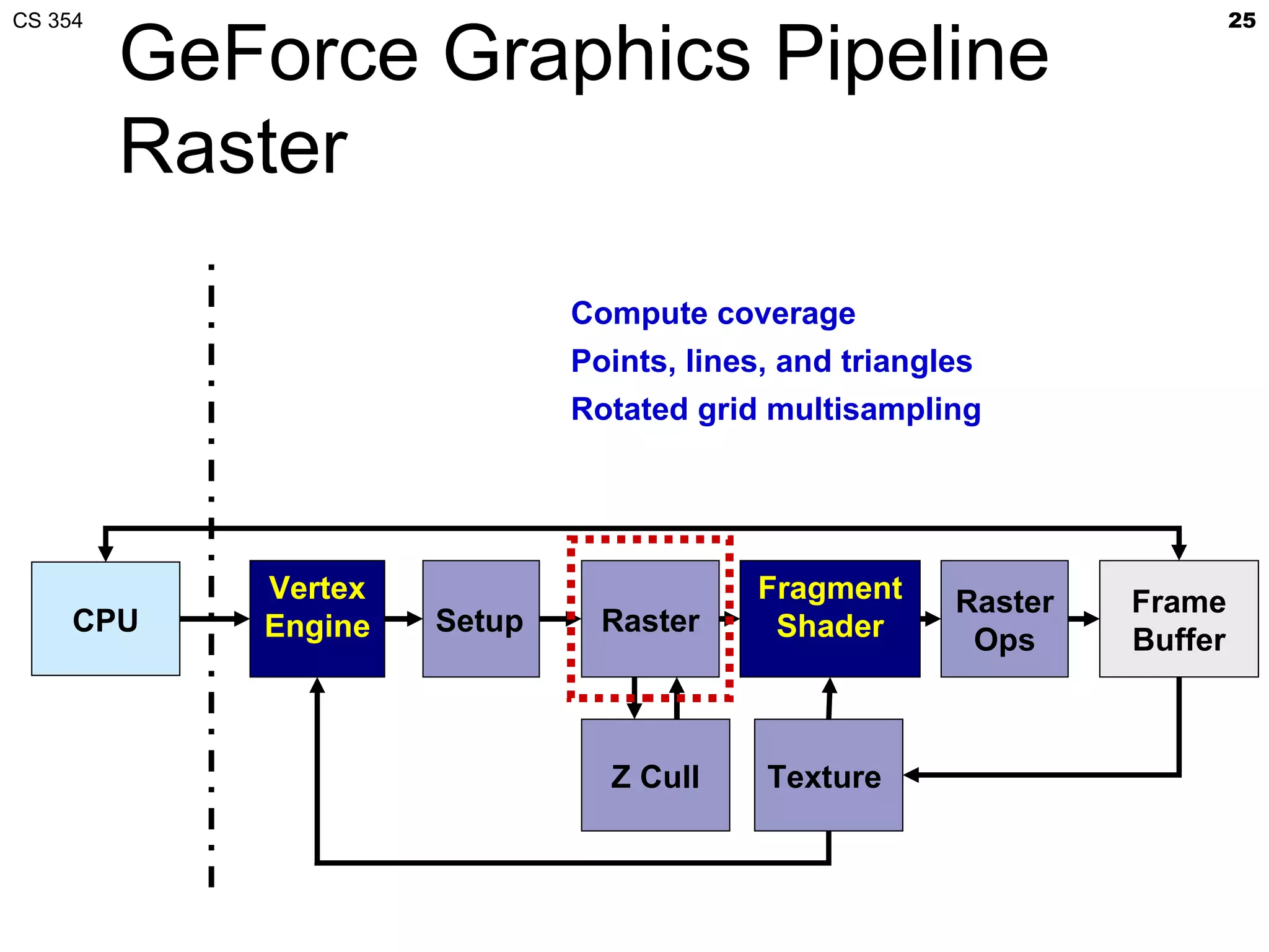 CS 354                                                                   25

         GeForce Graphics Pipeline
         Raster
                             Compute coverage
                             Points, lines, and triangles
                             Rotated grid multisampling




            Vertex                        Fragment     Raster   Frame
     CPU    Engine   Setup     Raster      Shader       Ops     Buffer



                               Z Cull     Texture
 