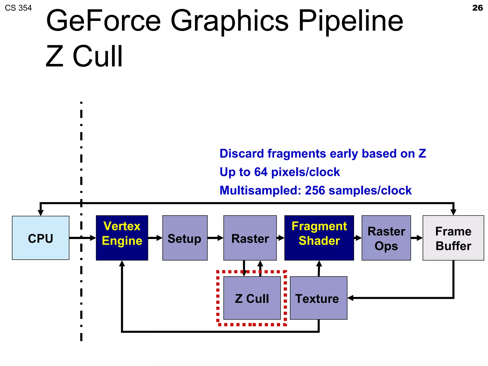 CS 354                                                                     26

         GeForce Graphics Pipeline
         Z Cull


                             Discard fragments early based on Z
                             Up to 64 pixels/clock
                             Multisampled: 256 samples/clock

            Vertex                       Fragment    Raster       Frame
     CPU    Engine   Setup     Raster     Shader      Ops         Buffer



                               Z Cull     Texture
 