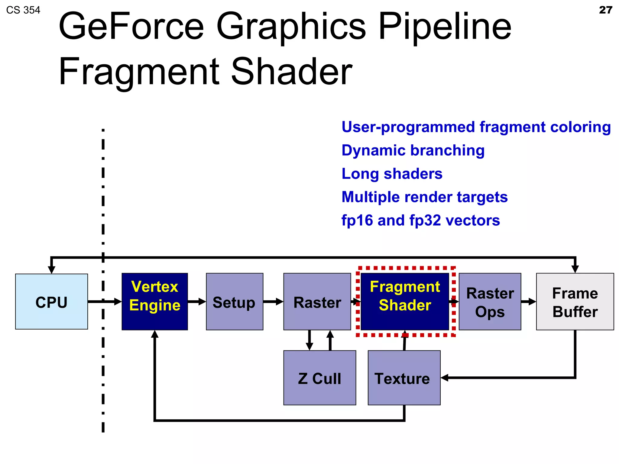 CS 354                                                                   27

         GeForce Graphics Pipeline
         Fragment Shader
                                      User-programmed fragment coloring
                                      Dynamic branching
                                      Long shaders
                                      Multiple render targets
                                      fp16 and fp32 vectors



            Vertex                       Fragment      Raster   Frame
     CPU    Engine   Setup   Raster       Shader        Ops     Buffer



                             Z Cull       Texture
 